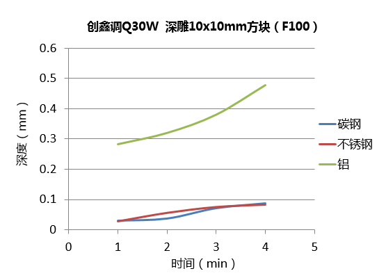 不同功率光纖激光器的深雕測(cè)試  第2張