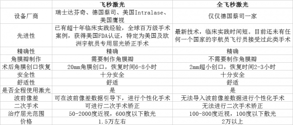 全飛激光矯正近視的適應癥  第2張