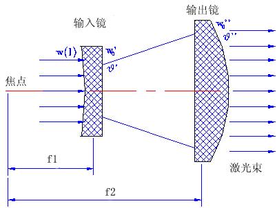 激光擴束鏡的作用是什么  第1張