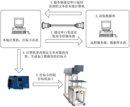 激光打標機軟件金橙子串口通訊設置講解  第2張