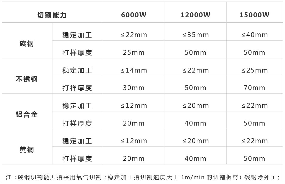 萬瓦級激光器切割能力數(shù)據(jù)一覽表  第1張