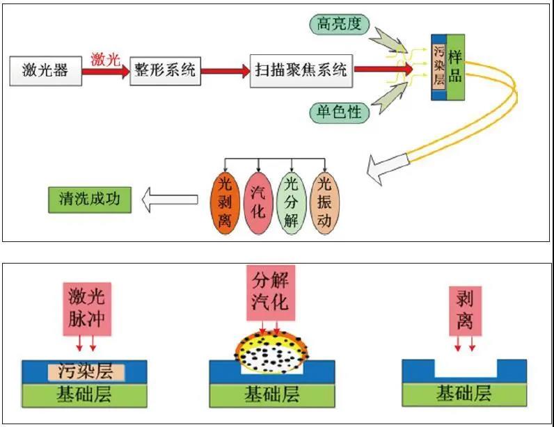 圖表直觀表達(dá)激光清洗技術(shù)的原理