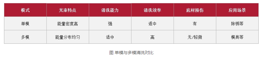 浪起激光:一文看懂清洗激光器里的“單?!迸c“多模” 第3張